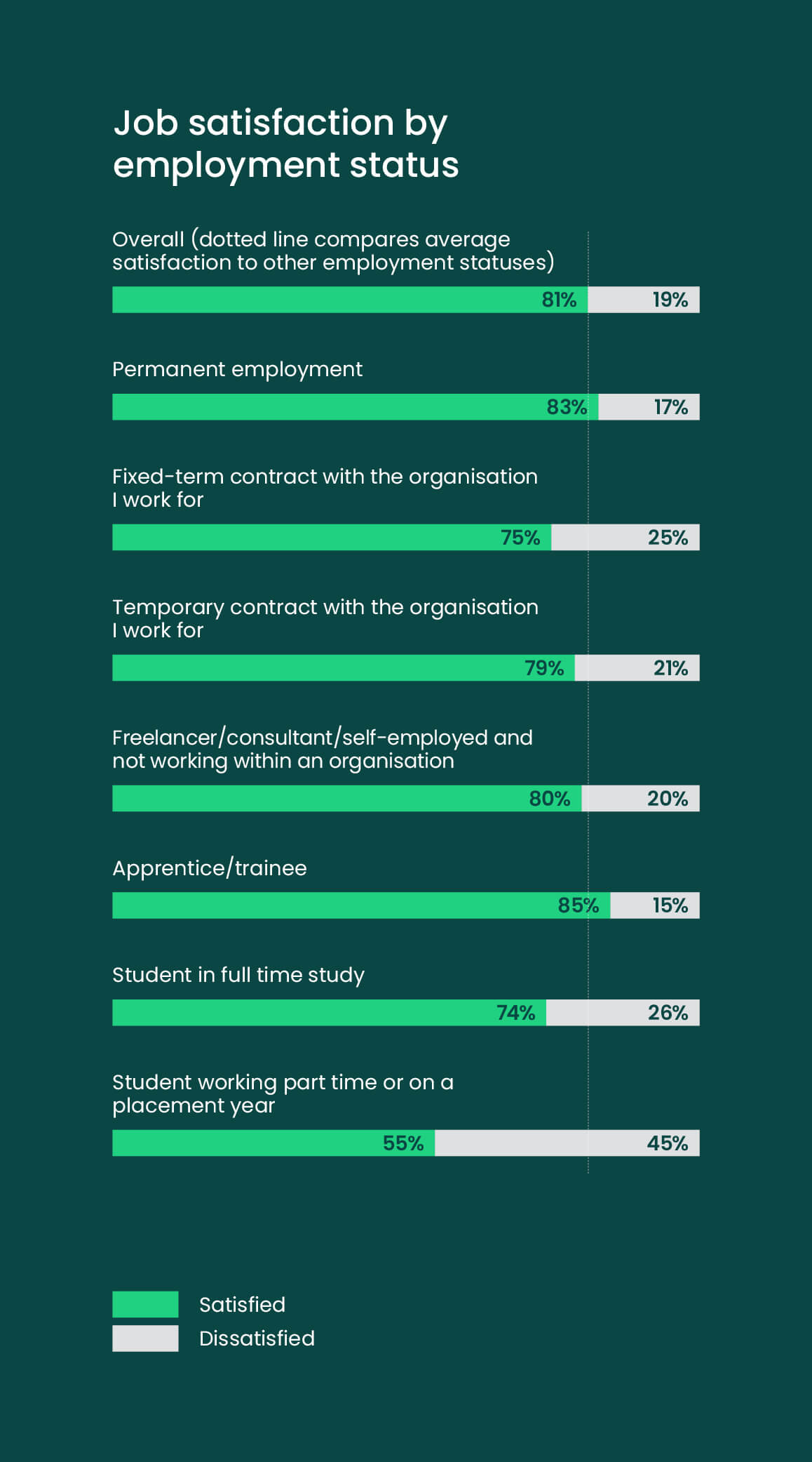 Job satisfaction for employment status