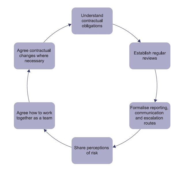 Controls that support contract management