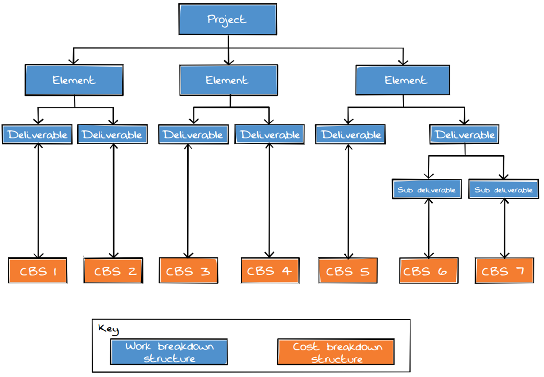 Cost breakdown structure - project cost planning and control