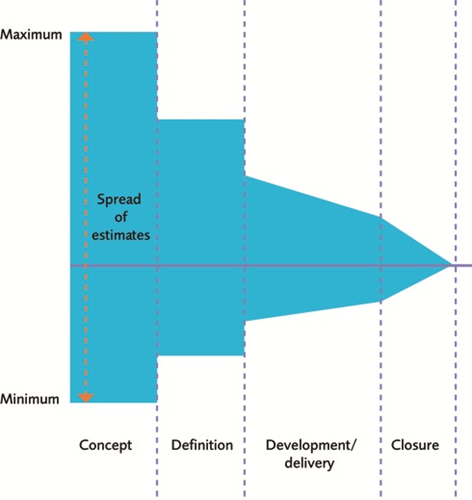 Project planning - spread of estimates